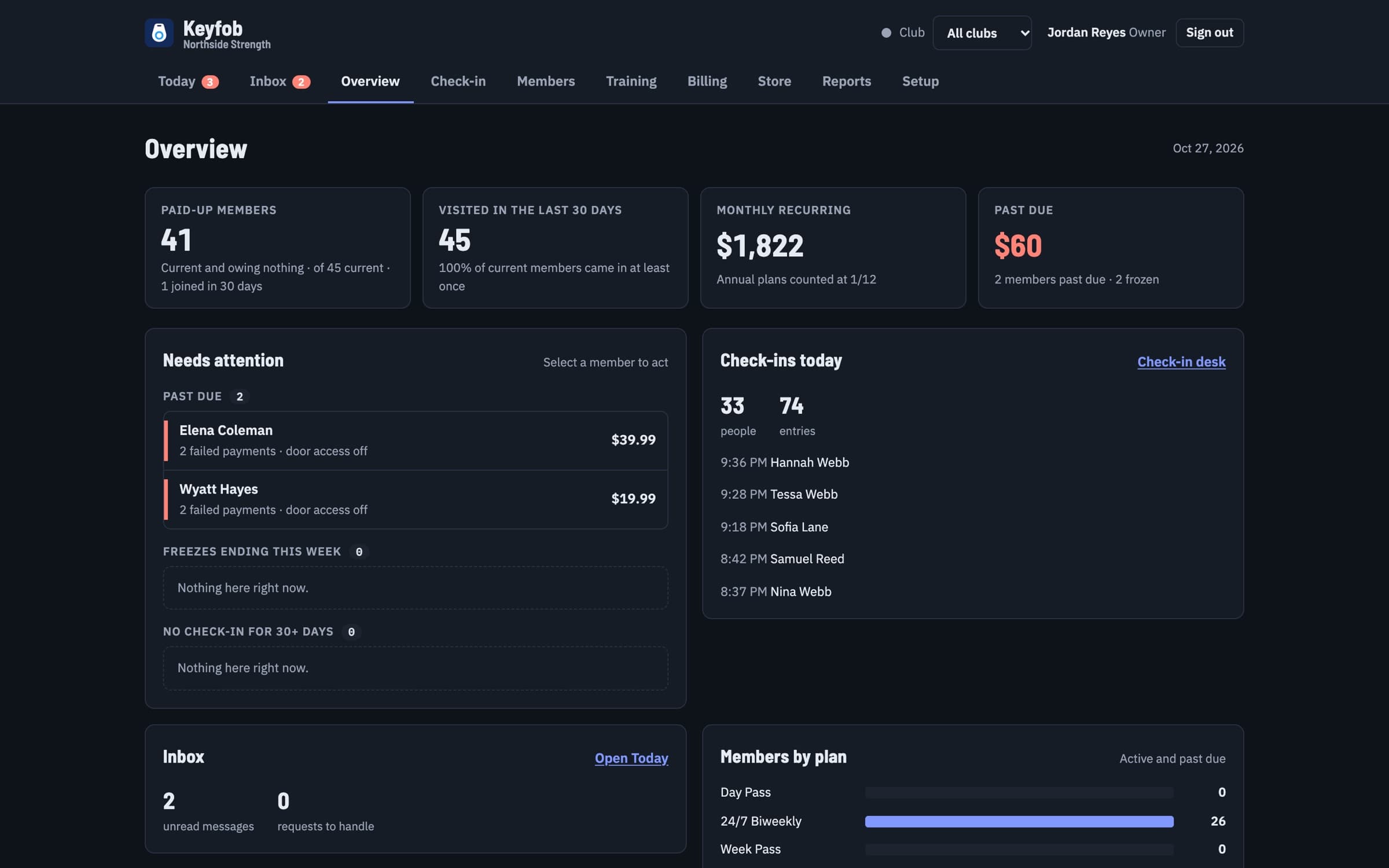 The staff overview with members, visits, revenue and who needs attention